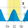 Barren Island tide chart for Wednesday, February 3, 2021