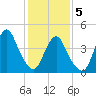Barren Island tide chart for Friday, February 5, 2021