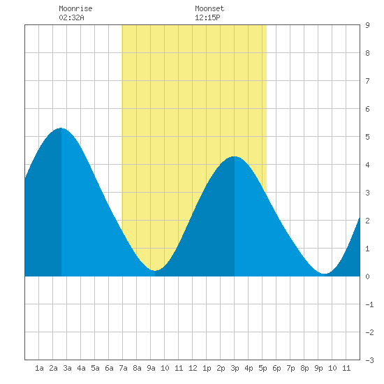 Barren Island tide chart for Saturday, February 6, 2021