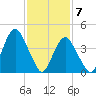 Barren Island tide chart for Sunday, February 7, 2021