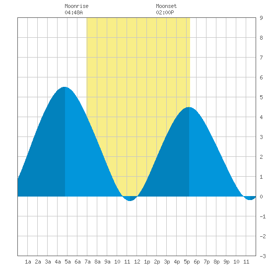 Barren Island tide chart for Monday, February 8, 2021