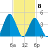 Barren Island tide chart for Monday, February 8, 2021