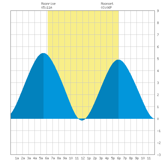 Barren Island tide chart for Wednesday, March 10, 2021