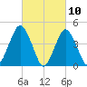 Barren Island tide chart for Wednesday, March 10, 2021