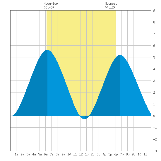 Barren Island tide chart for Thursday, March 11, 2021