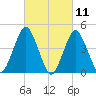 Barren Island tide chart for Thursday, March 11, 2021