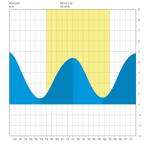 Barren Island tide chart for Thursday, March 18, 2021
