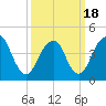 Barren Island tide chart for Thursday, March 18, 2021
