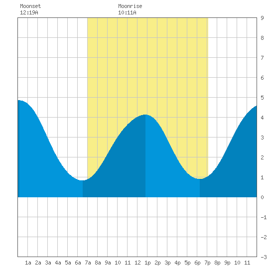 Barren Island tide chart for Friday, March 19, 2021