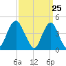 Barren Island tide chart for Thursday, March 25, 2021