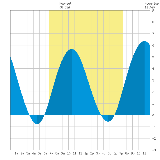 Barren Island tide chart for Wednesday, March 31, 2021