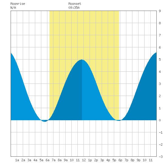 Barren Island tide chart for Thursday, March 4, 2021