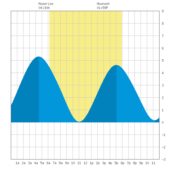 Barren Island tide chart for Tuesday, March 9, 2021