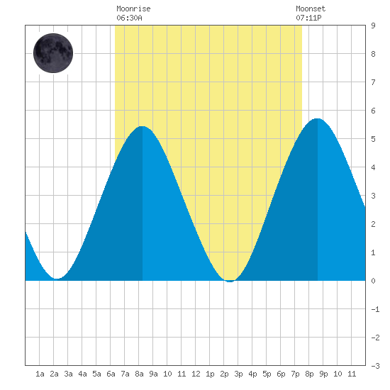 Barren Island tide chart for Sunday, April 11, 2021