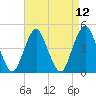 Barren Island tide chart for Monday, April 12, 2021