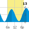 Barren Island tide chart for Tuesday, April 13, 2021