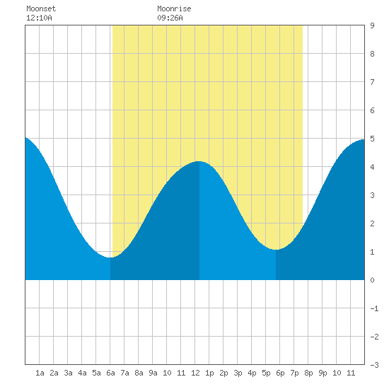 Barren Island tide chart for Saturday, April 17, 2021
