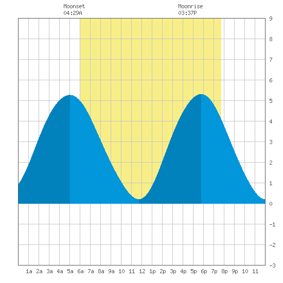 Barren Island tide chart for Friday, April 23, 2021