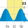 Barren Island tide chart for Friday, April 23, 2021