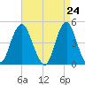 Barren Island tide chart for Saturday, April 24, 2021