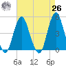Barren Island tide chart for Monday, April 26, 2021