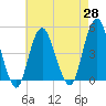Barren Island tide chart for Wednesday, April 28, 2021