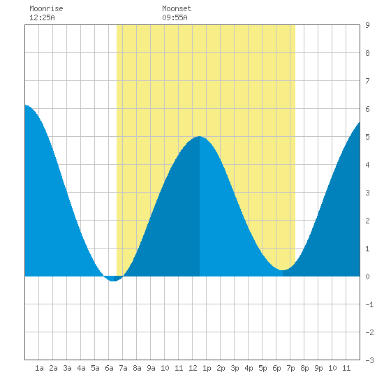Barren Island tide chart for Friday, April 2, 2021