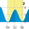 Barren Island tide chart for Friday, April 2, 2021
