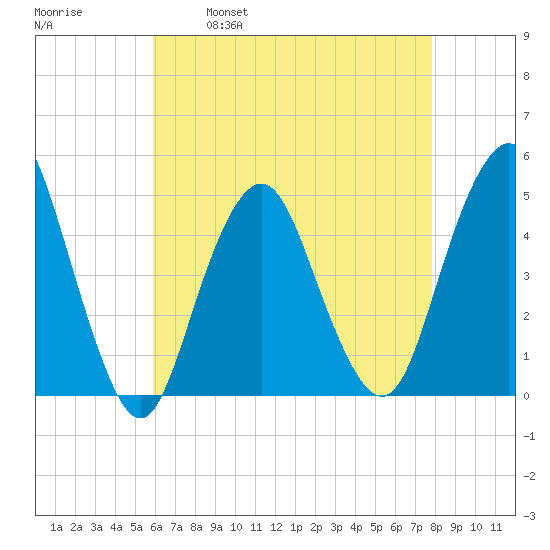 Barren Island tide chart for Friday, April 30, 2021