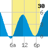 Barren Island tide chart for Friday, April 30, 2021