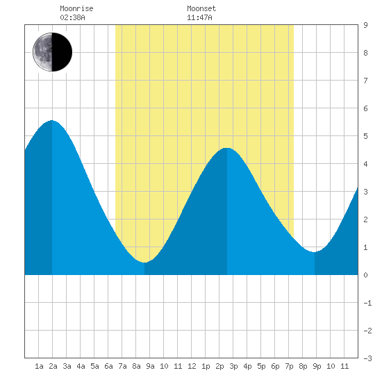 Barren Island tide chart for Sunday, April 4, 2021