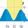 Barren Island tide chart for Wednesday, April 7, 2021