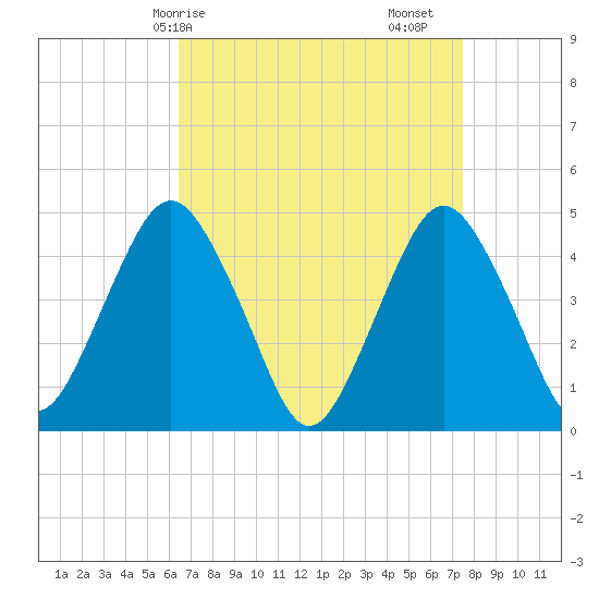 Barren Island tide chart for Thursday, April 8, 2021