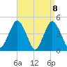 Barren Island tide chart for Thursday, April 8, 2021