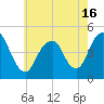 Barren Island tide chart for Sunday, May 16, 2021