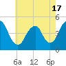 Barren Island tide chart for Monday, May 17, 2021