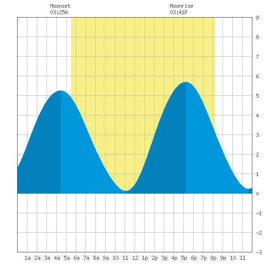 Barren Island tide chart for Saturday, May 22, 2021
