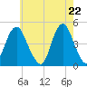 Barren Island tide chart for Saturday, May 22, 2021