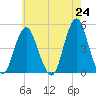 Barren Island tide chart for Monday, May 24, 2021