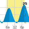 Barren Island tide chart for Tuesday, May 25, 2021