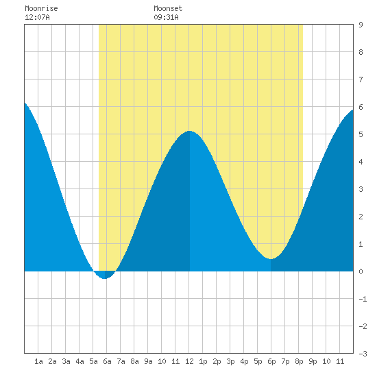 Barren Island tide chart for Sunday, May 30, 2021