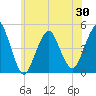 Barren Island tide chart for Sunday, May 30, 2021