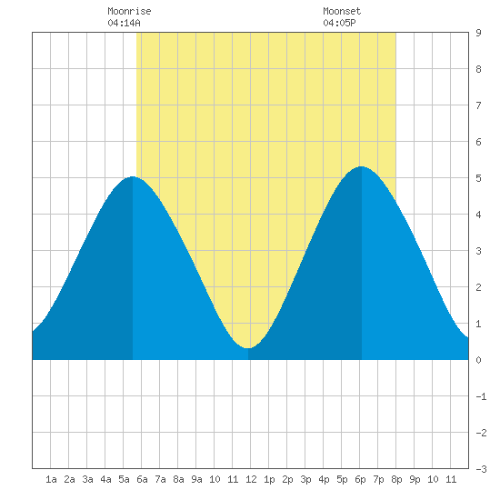 Barren Island tide chart for Friday, May 7, 2021