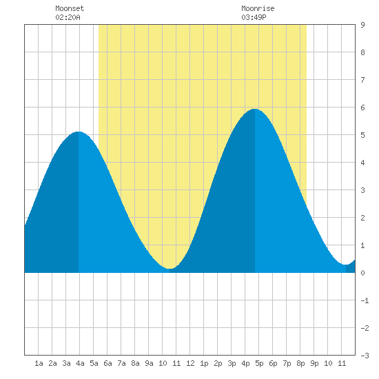 Barren Island tide chart for Sunday, June 20, 2021