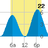 Barren Island tide chart for Tuesday, June 22, 2021