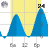 Barren Island tide chart for Thursday, June 24, 2021