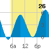 Barren Island tide chart for Saturday, June 26, 2021