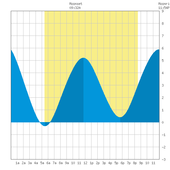 Barren Island tide chart for Monday, June 28, 2021