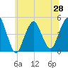 Barren Island tide chart for Monday, June 28, 2021