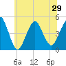 Barren Island tide chart for Tuesday, June 29, 2021